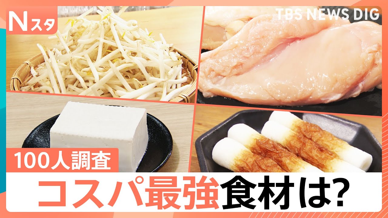 もやし？納豆？鶏むね肉？100人が選んだコスパ最強食材！　お得な食材で満腹になれるレシピ満載【Nスタ・それスタ】｜TBS NEWS DIG