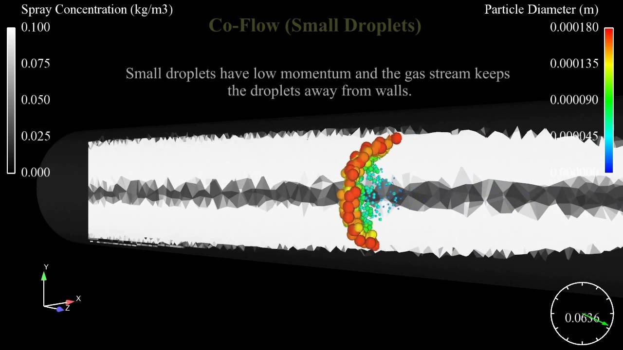 CFD Animation Comparing Co-Flow and Counter-Flow Scenarios