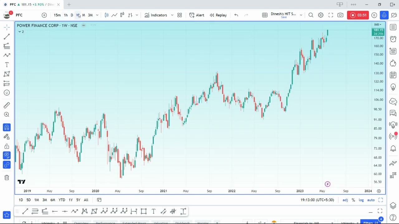 Power Finance Corp (PFC) - Stock outlook
