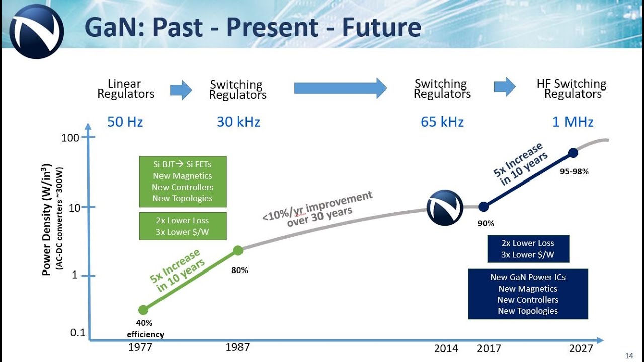 GaNFast Power ICs: Past-Present-Future