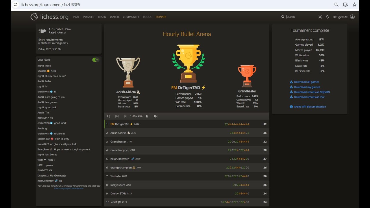 FM Tihomir Dovramadjiev (BUL) Win rate 100 % Lichess Hourly Bullet Arena Tournament Feb 4, 2026