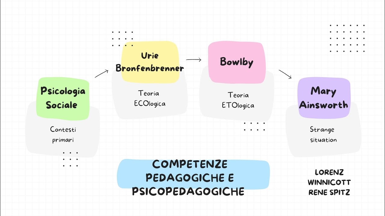 TFA E CONCORSO: BRONFENBRENNER/BOWLBY/AINSWORTH #tfa