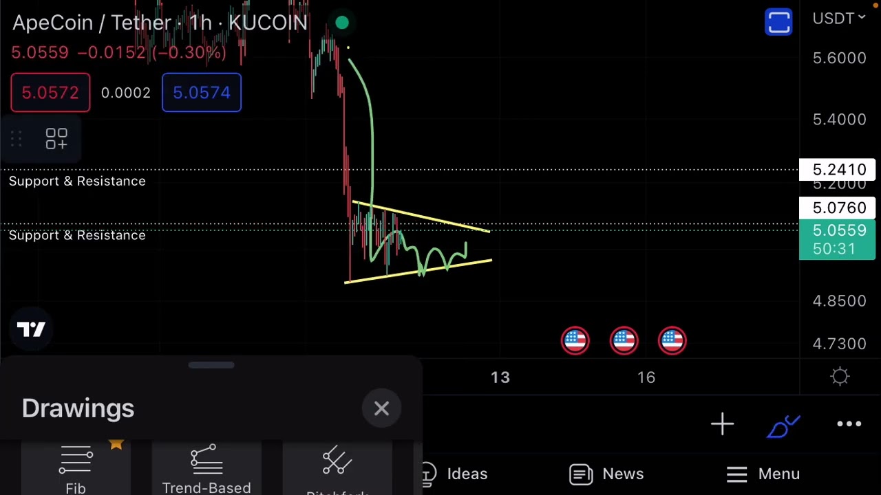 APEUSDT - technical analysis Triangle patterns.