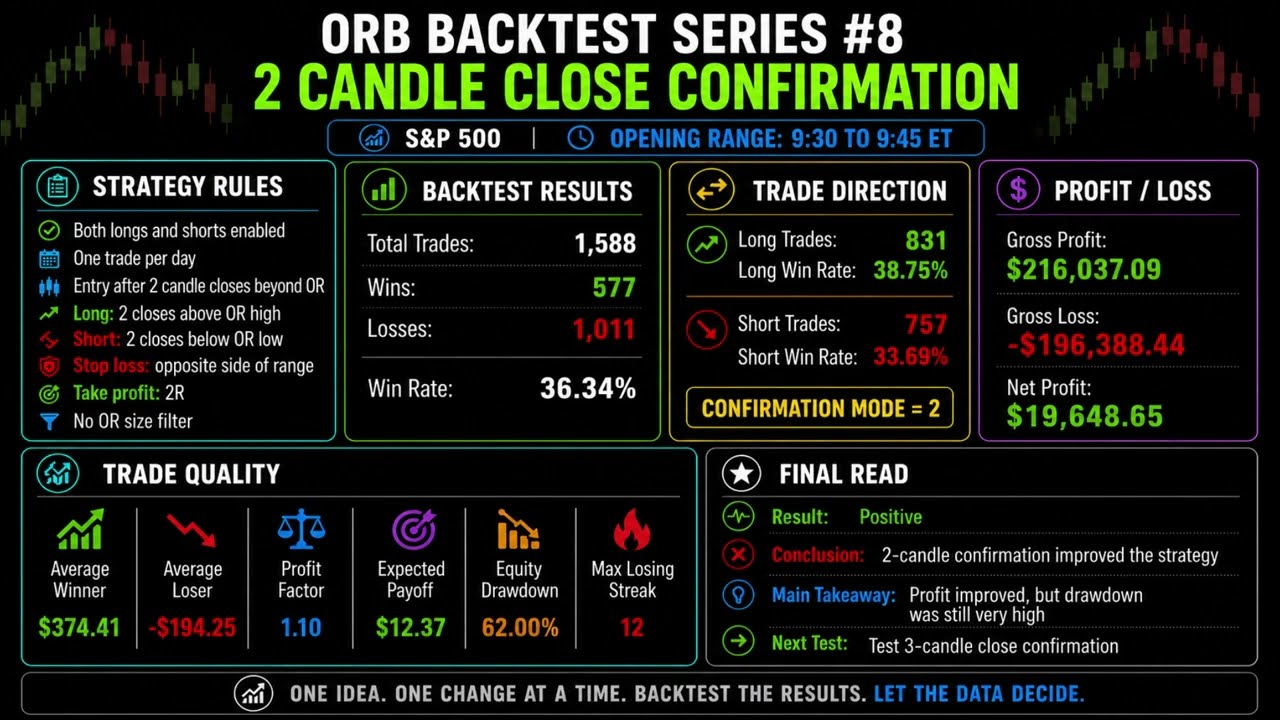 6-Year ORB Backtest #8: 2-Candle Close Confirmation on S&P 500 | +196.49% Return