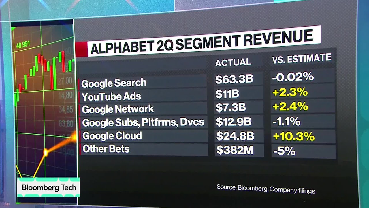 Alphabet Accelerates Its AI Investment