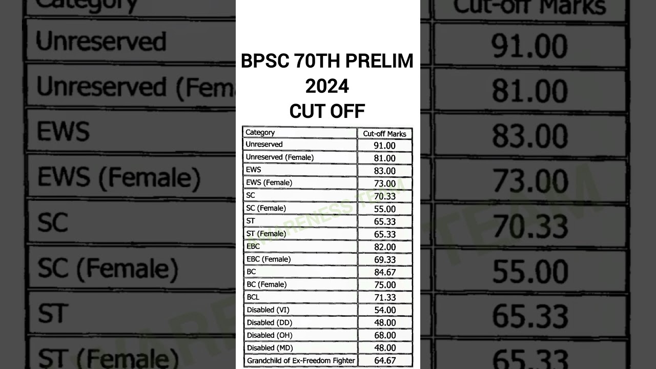 BPSC 70TH PRELIM 2024 CUT OFF #bpsc70thprelims #result #cutoff #bpsc #bpsccutoff