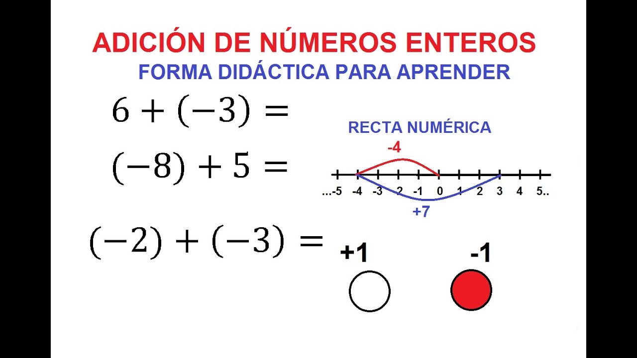 Adición de números Enteros. Método Didáctico y la Recta numérica. Profe Rodolfo Rodríguez Alférez