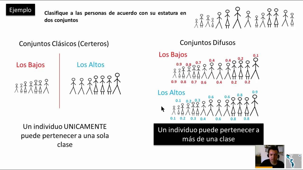 Lógica Difusa - 1.1 Conjuntos Certeros vs Difusos - Hackeando Tec