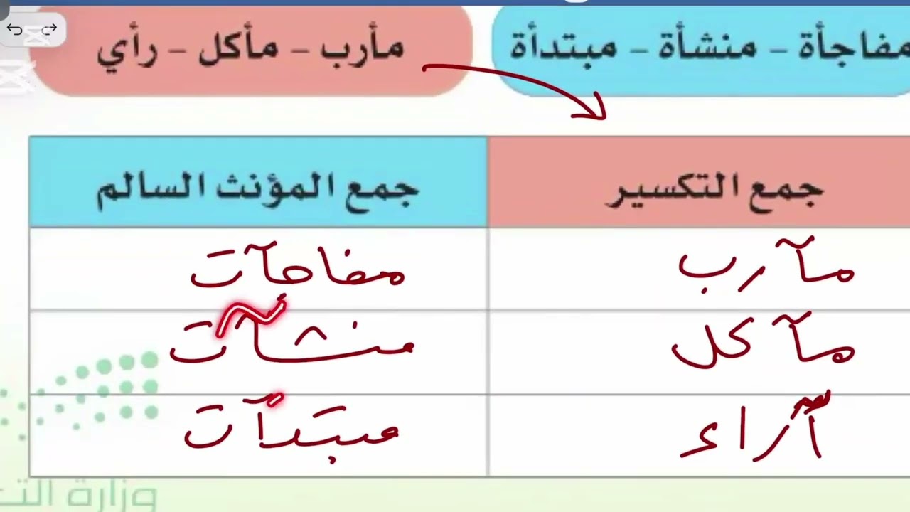 مراجعة اختبار لغتي ثاني متوسط الفترة الاولى الترم الثاني 