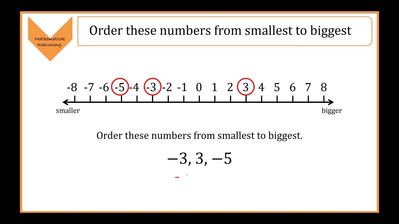 1. REVIEW Comparing and Ordering Integers