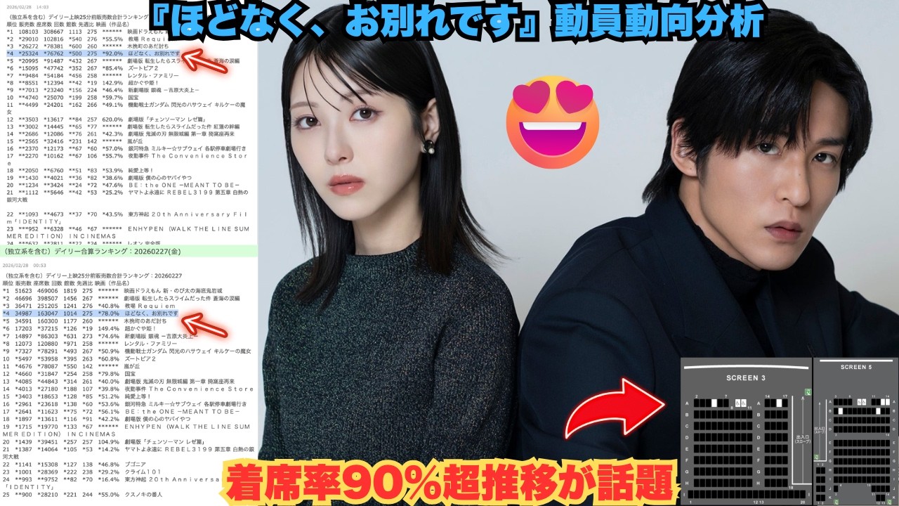 衝撃大逆転！目黒蓮主演『ほどなく、お別れです』が4週目で着席率92 0%神爆発 – TOHO新宿・池袋・日比谷夜回「ほぼ満席」続出に全日本震撼！国民的夫の新伝説がヤバすぎる #目黒蓮 #SnowMan