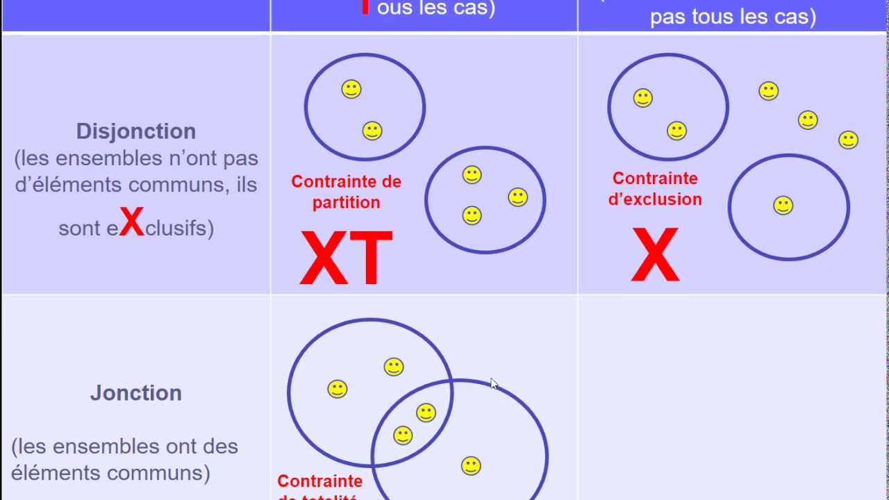 10 - Merise - MCD - Contrainte sur héritage