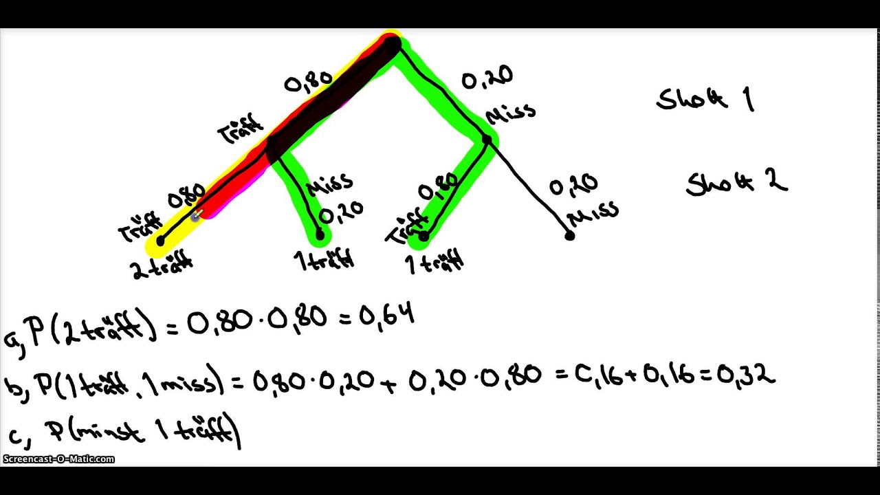 Kapitel 5 -  Tr&auml;ddiagram