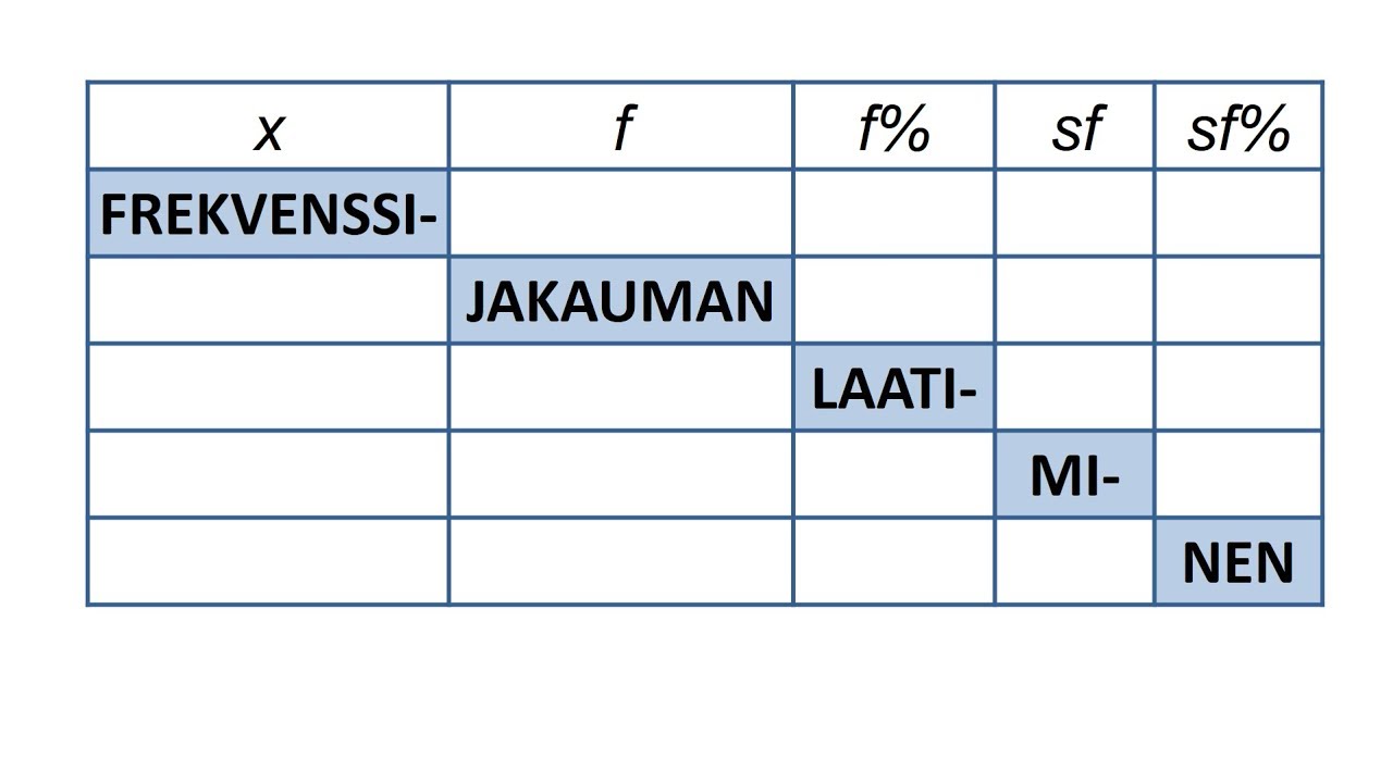 Frekvenssijakaumataulukon laatiminen