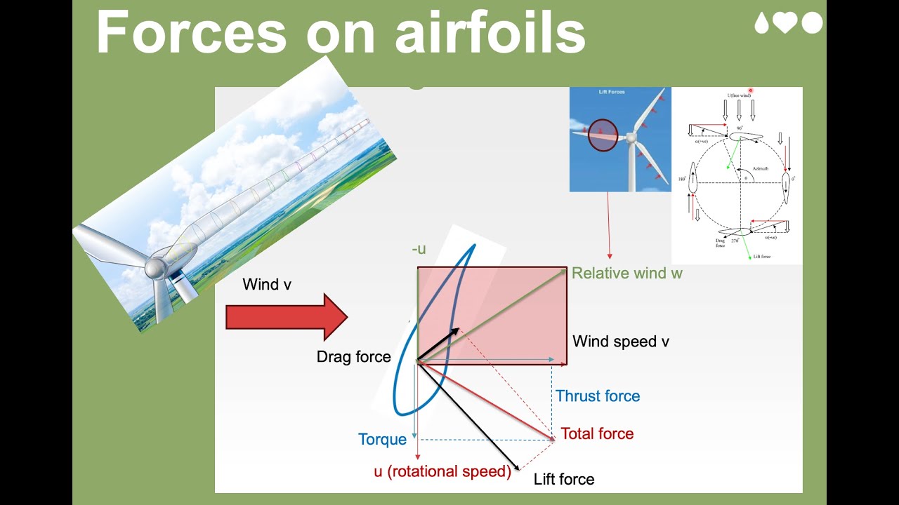 Wind Energy: Forces acting on an airfoil of a horizontal axis wind turbine blade
