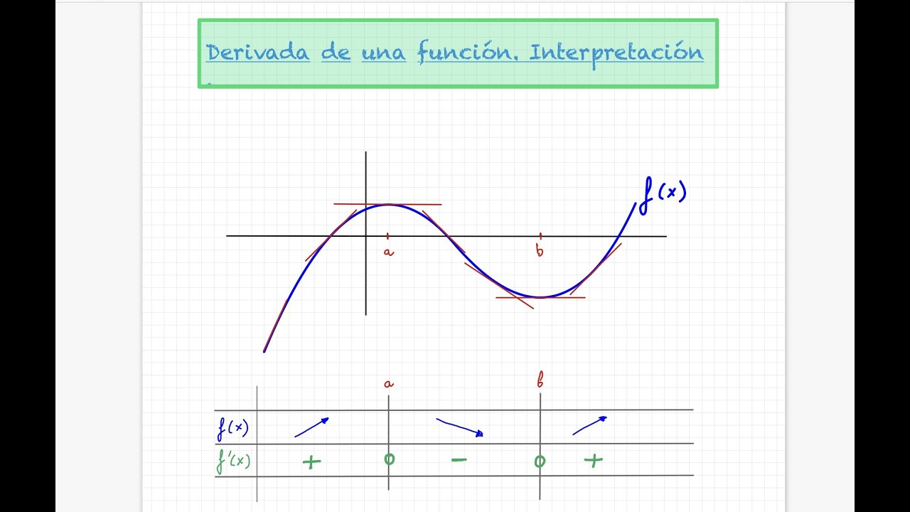 2 - Relación entre una función y su derivada