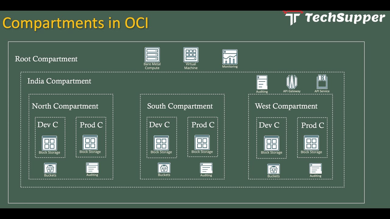 Compartments in Oracle Cloud Infrastructure (OCI)