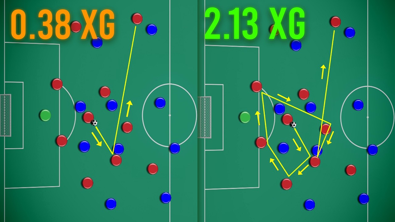 Увеличьте свой показатель xG в 10 раз в Football Manager с помощью этого простого трюка.