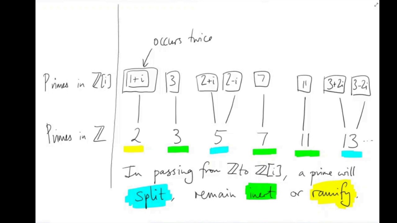[ANT02] Arithmetic in Z[i] and beyond