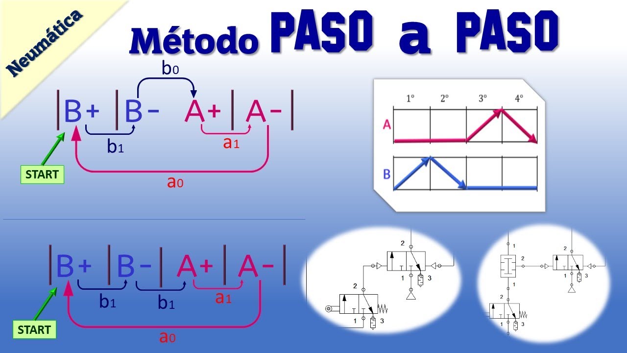 MÉTODO PASO A PASO NEUMÁTICA | SECUENCIA 👉 B+ B- A+ A-