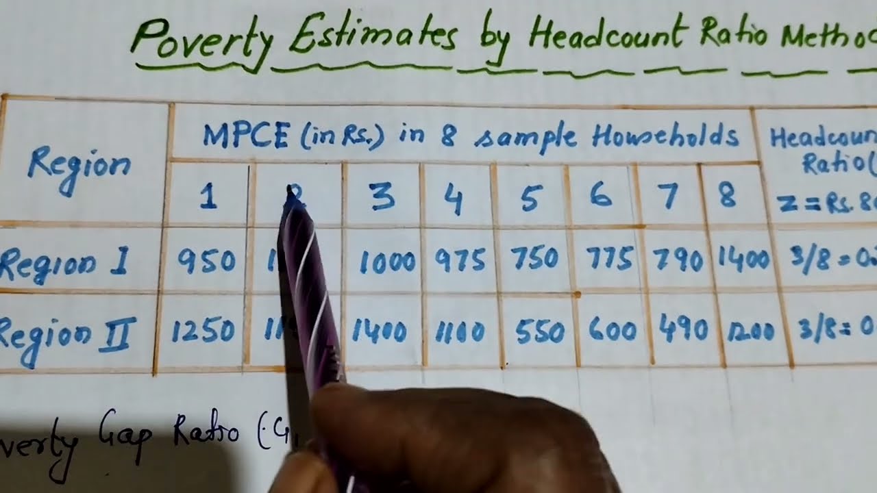 Numerical solution of POVERTY measurement by HEADCOUNT, POVERTY GAP and SQUARED POVERTY GAP RATIO