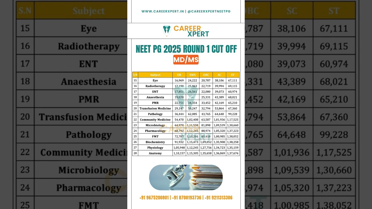 NEET PG 2025 Round 1 CUTOFF MD/MS | NEET PG 2026 Counselling Guidance #neetpg2026 #md #neetpgcutoff