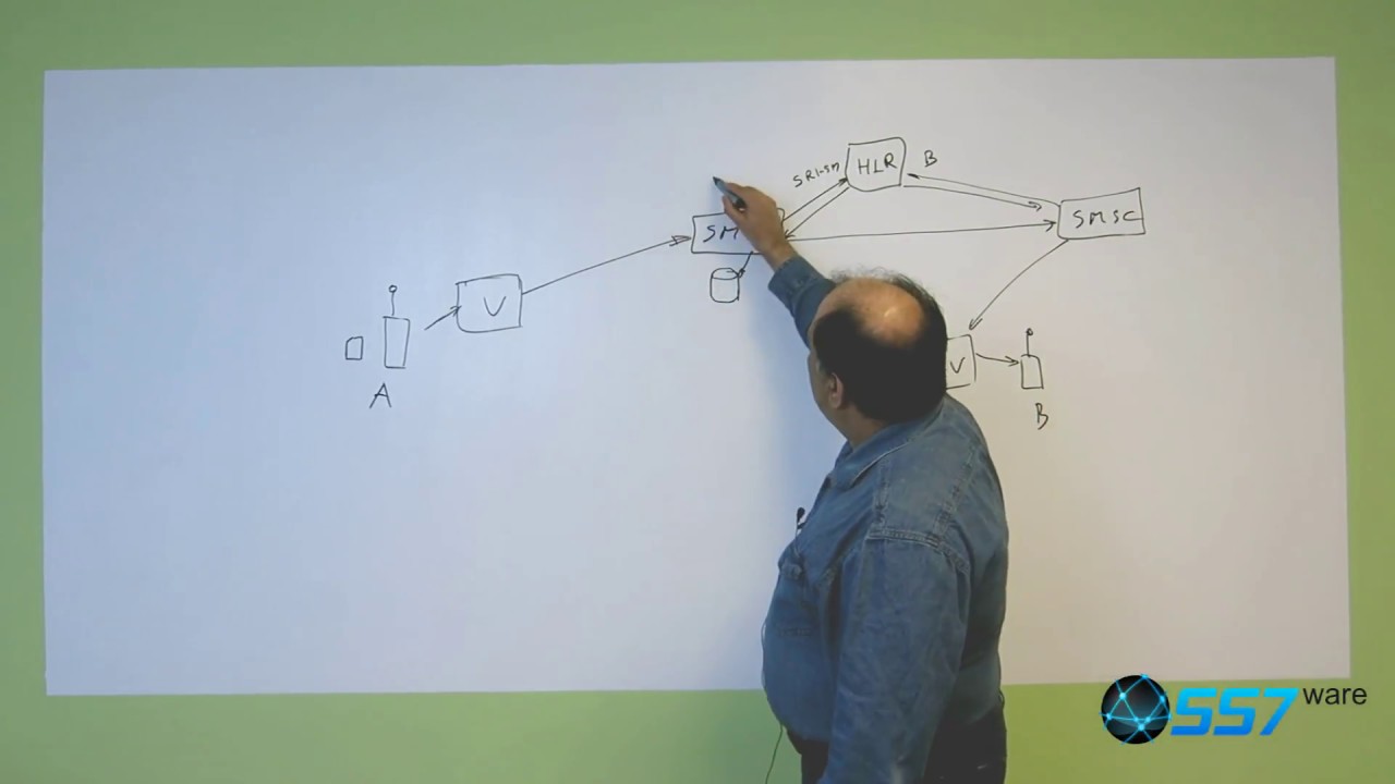 Lecture 4: SMSC – Short Message Service in a MVNO