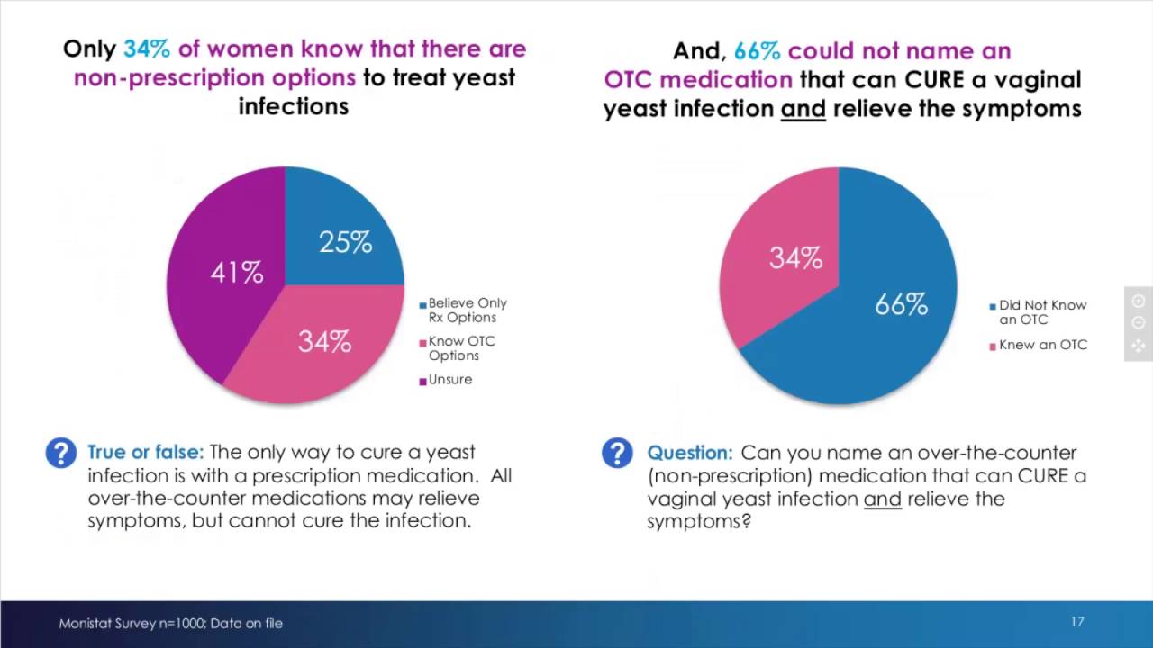 Understanding Patient Perceptions and Misperceptions About Yeast Infections (40:26)