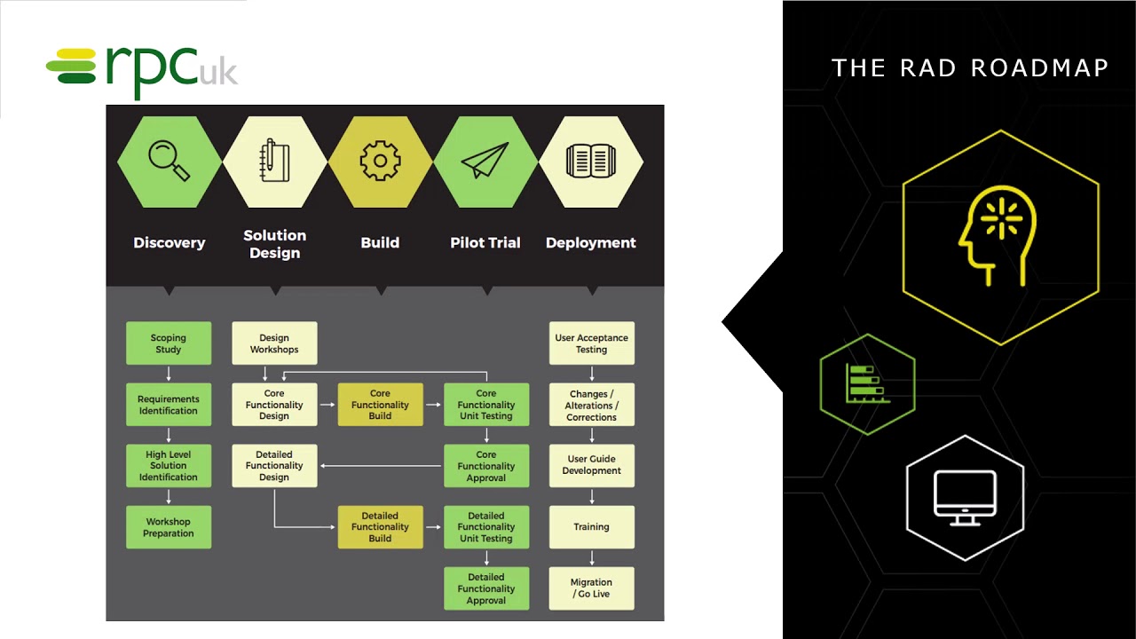The RAD Process Case Study Presentation at PCE Virtual