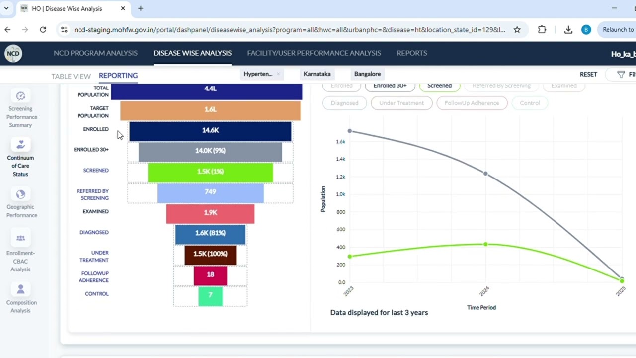 National NCD Portal - Dashboard - Disease wise analysis Reporting View - CoC Funnel & Trends