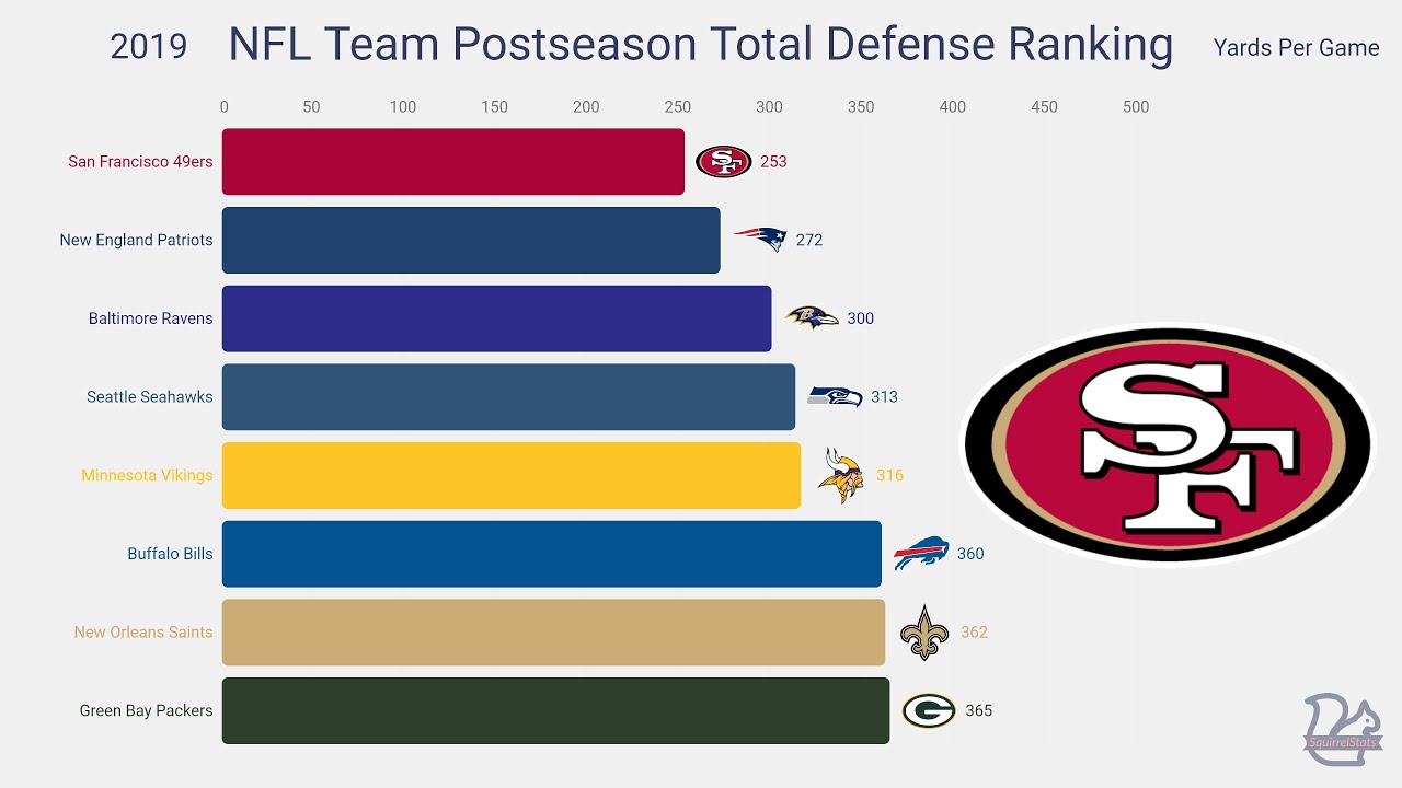 NFL Team Postseason Total Defense Ranking 1970 - 2019 season