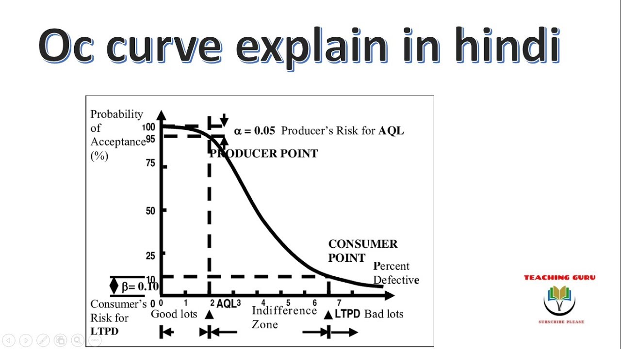 OC CURVE (Operating Characteristic Curve)