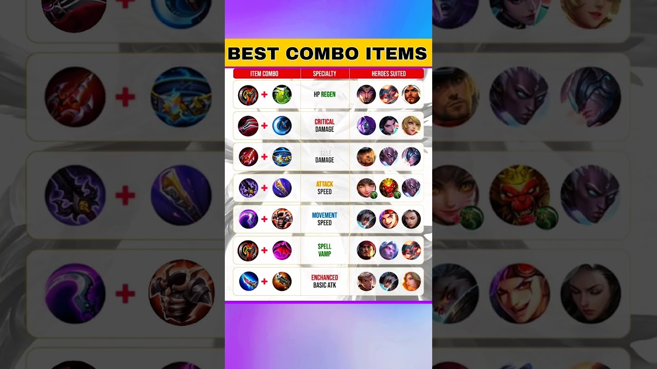 All Best Item Combos for Every Role in MLBB | Full Build Guide for MM, Mage, Tank, EXP & Jungle Hero