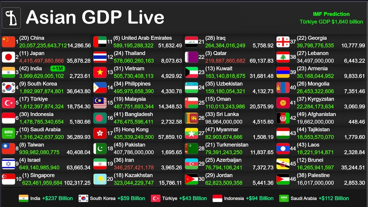 Asian GDP Live Counter | IMF & World Bank Data Visualization 24/7