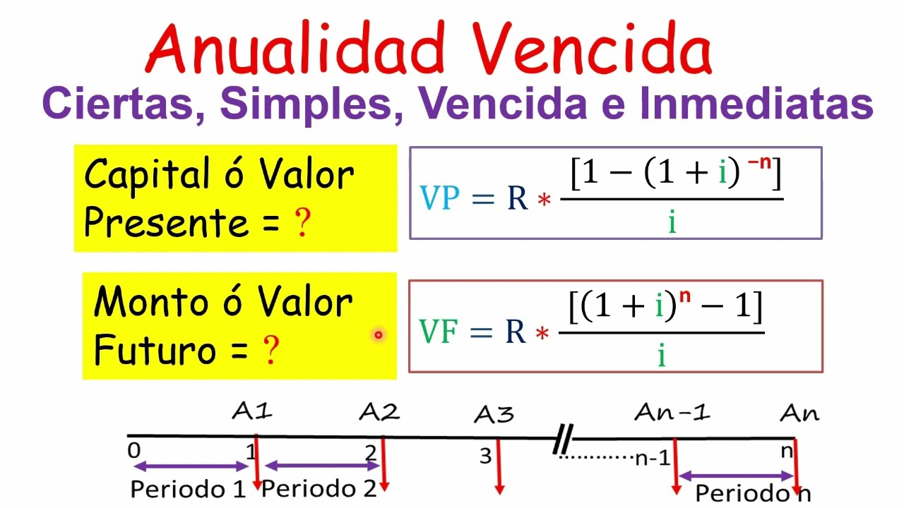 Anualidad Vencida (cierta, simple, inmediata).  Calculo Valor Presente y Monto o Valor Futuro