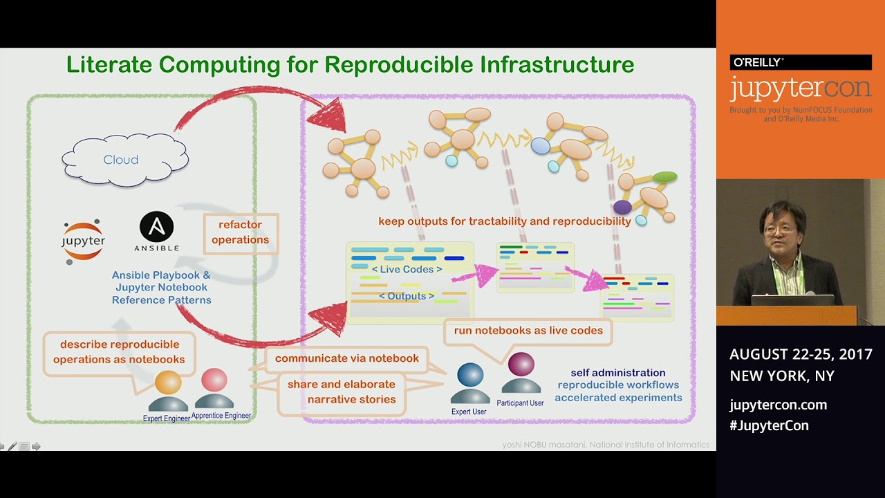Collaboration and Automated Operation as Literate Computing for Reproducible Infrastructure