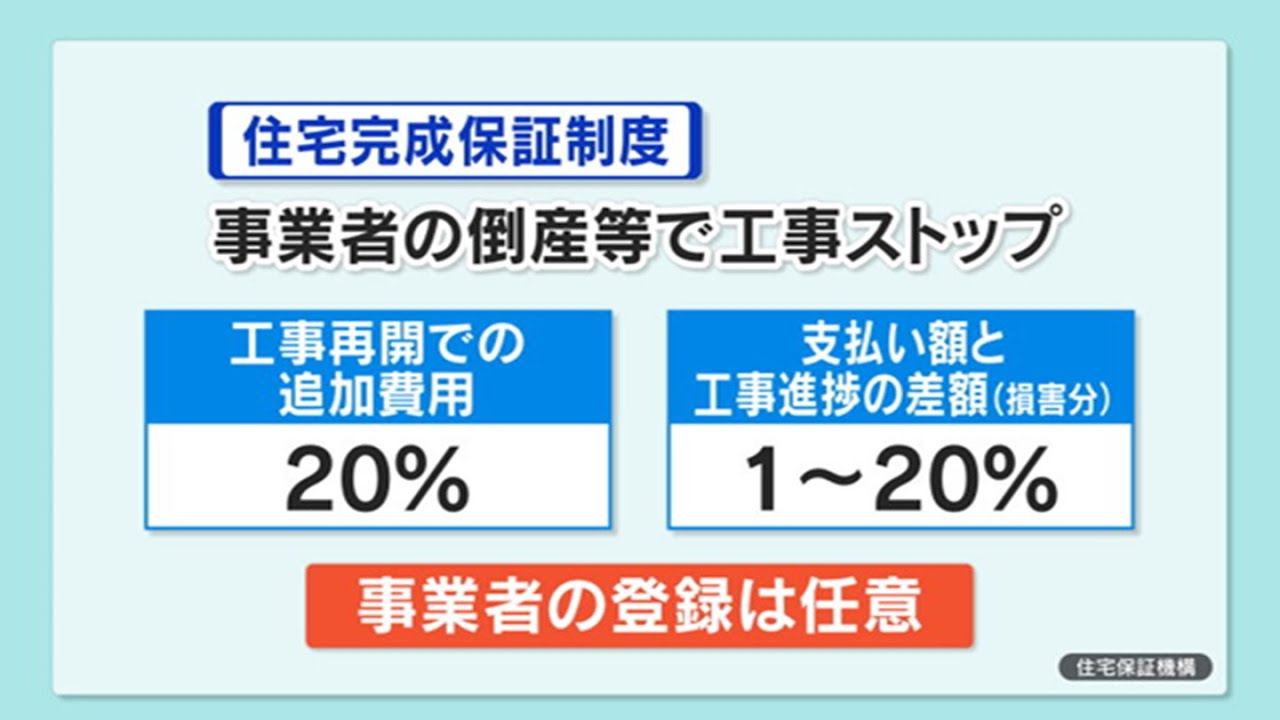 2000万円支払ったのに…「夢のマイホームが“頓挫”」住宅メーカーの倒産トラブルに対応する『住宅完成保証制度』とは？