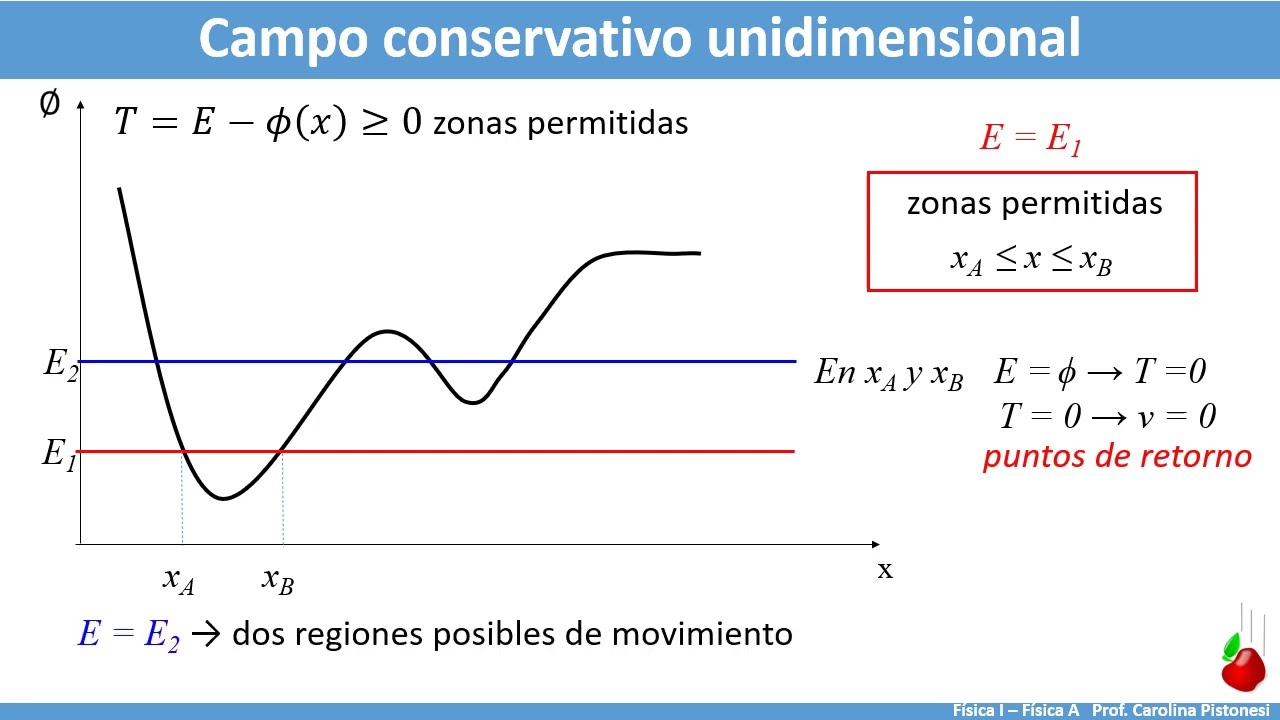 Física I - 27 Curvas de energía potencial
