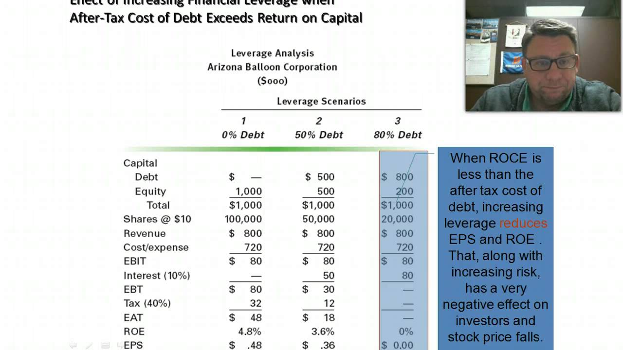 FN300 CH14 Part 2 Financial Leverage