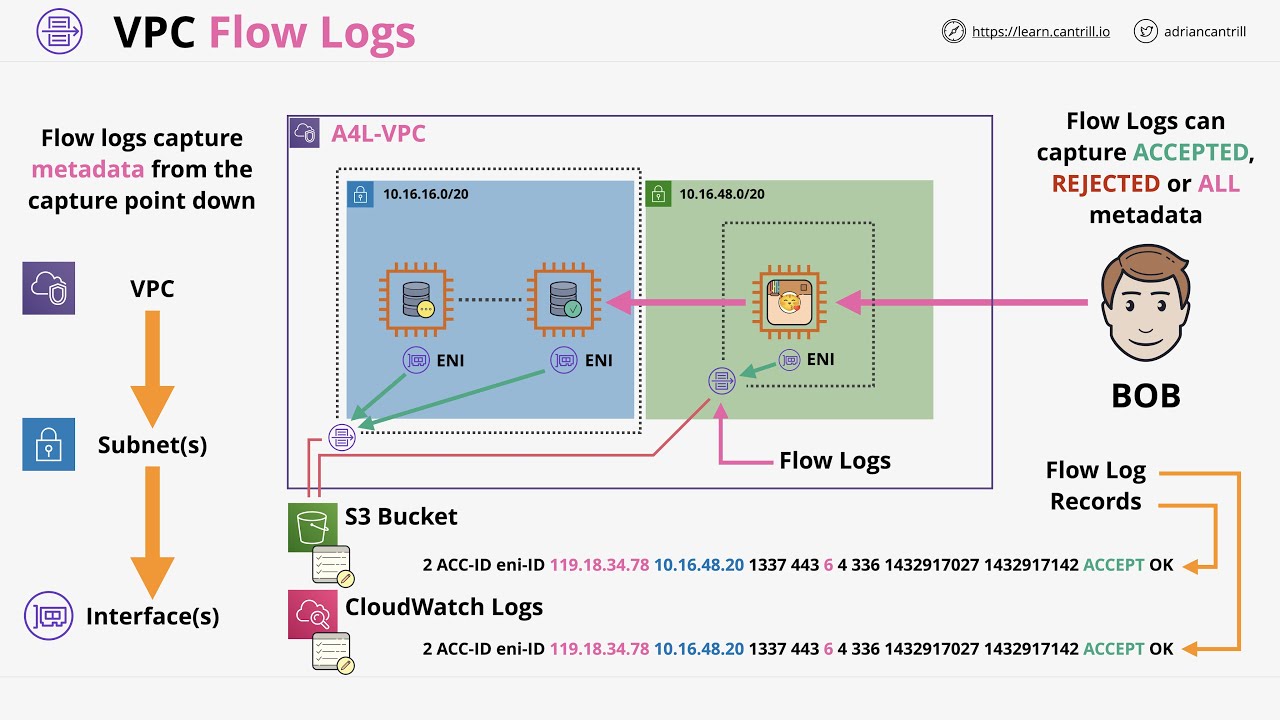 Мини-проект — узнайте, как использовать журналы VPC Flow для диагностики сетевых проблем.