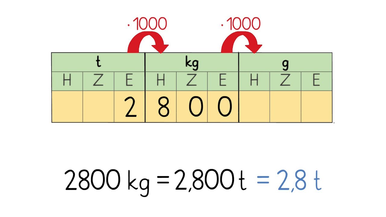 Gewichte umwandeln: Gramm, Kilogramm, Tonne - Mathematik Grundschule