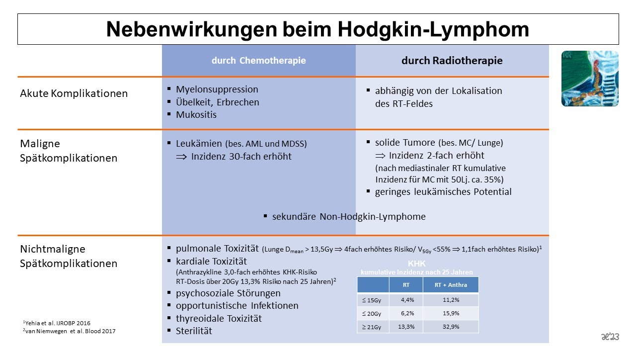 Nebenwirkungen der Therapien beim Hodgkin Lymphom | Strahlentherapie Prof. Hilke Vorwerk