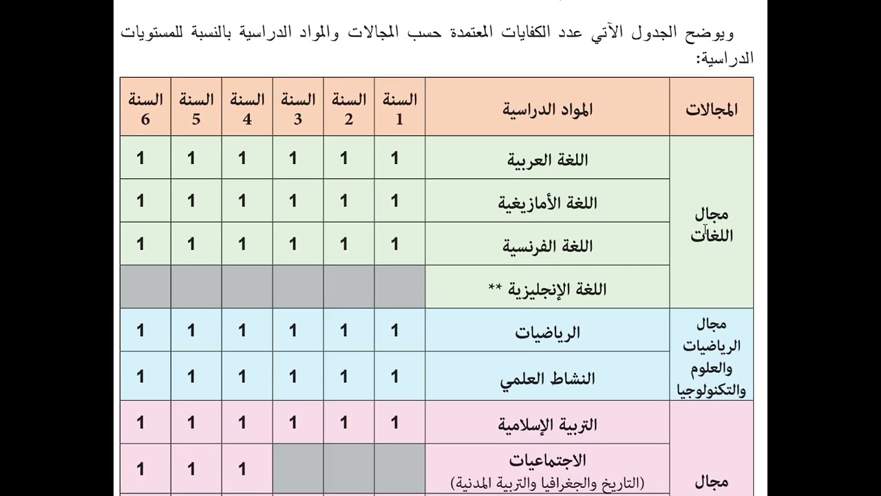 الجزء الثاني منهاج الدراسي يوليوز 2021 ص32 الى ص39 ابعاد الكفاية ومبادئ تنظيم البرامج وطرائق التدريس