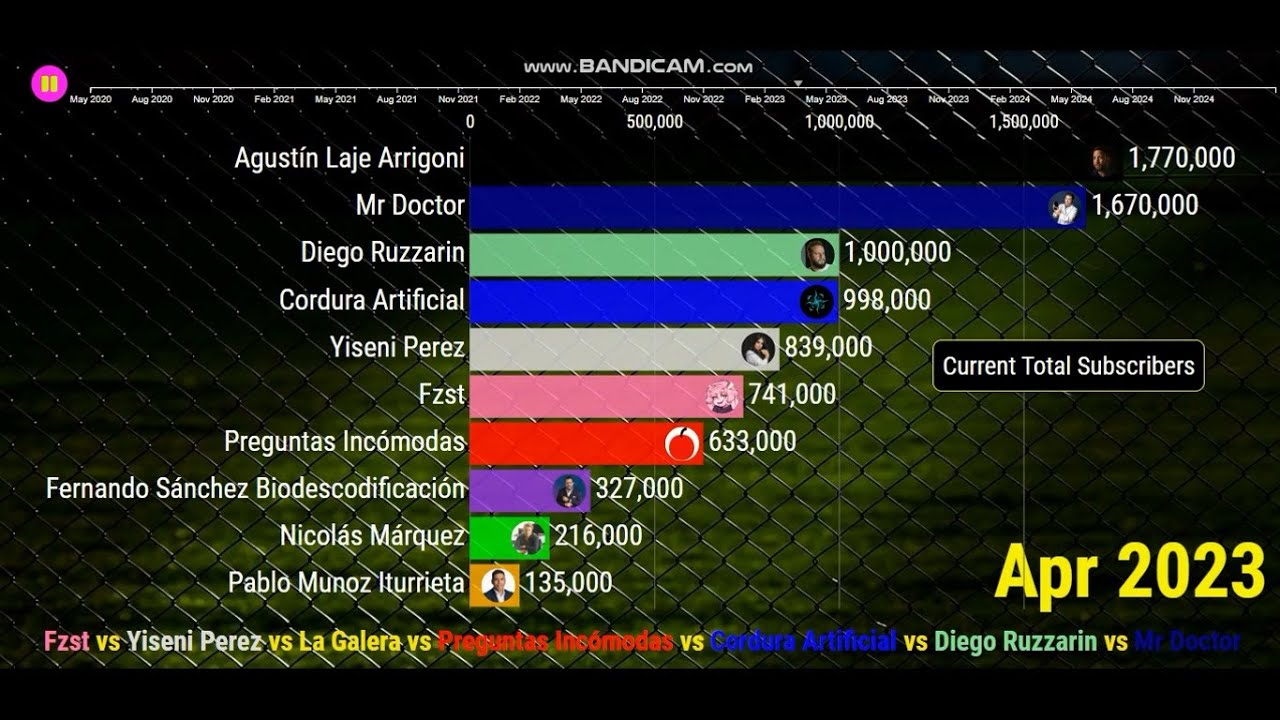 Agust&iacute;n Laje Arrigoni vs Mr Doctor vs Diego Ruzzarin vs Cordura Artificial - Sub Count (2020-2024)