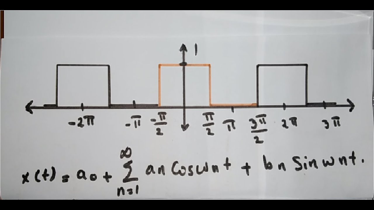 Fourier 9 example of Fourier series