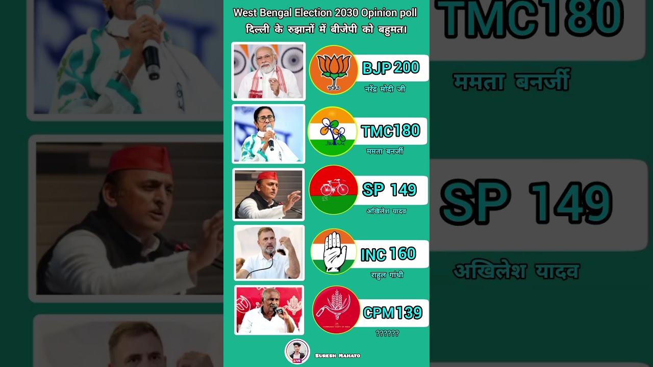 West Bengal Election 2030 Opinion Poll #shorts #india #politics #bjp #news #viral #vote #westbengal