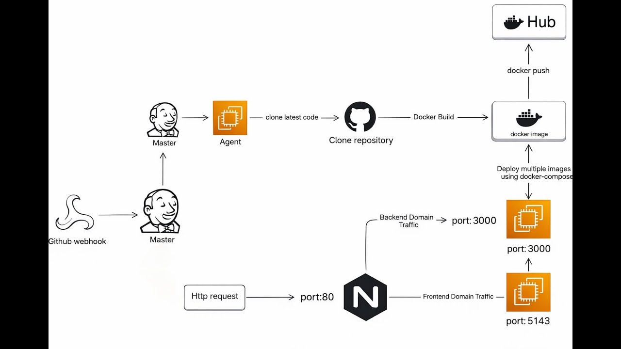 End-to-End DevOps Project | CI/CD with Jenkins, Docker, NGINX