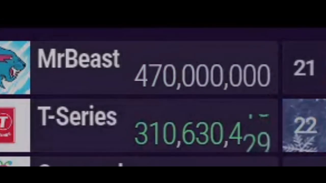 MrBeast hits 470M subscribers on @chMDM
