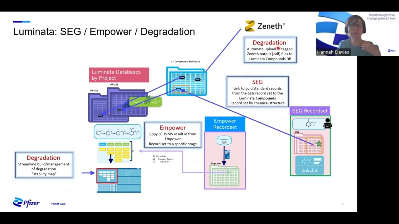 How Pfizer is Using Luminata to Support Pharmaceutical Development