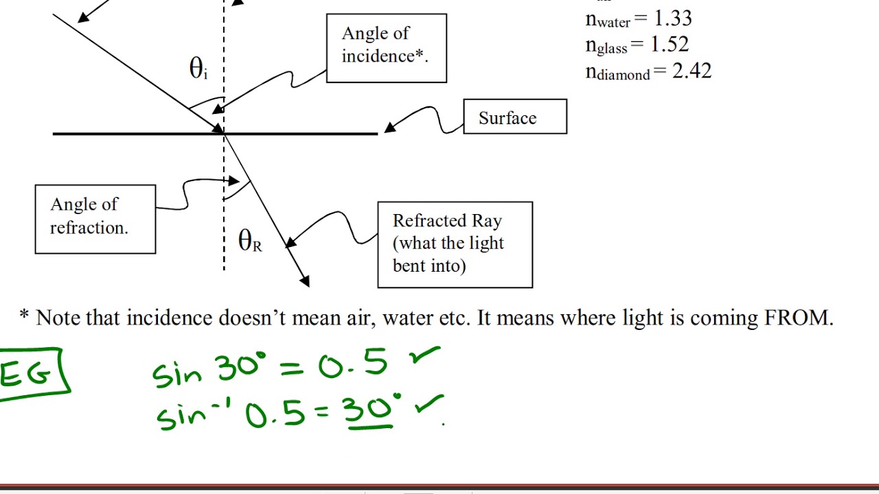 Introduction to Snell's Law and refraction